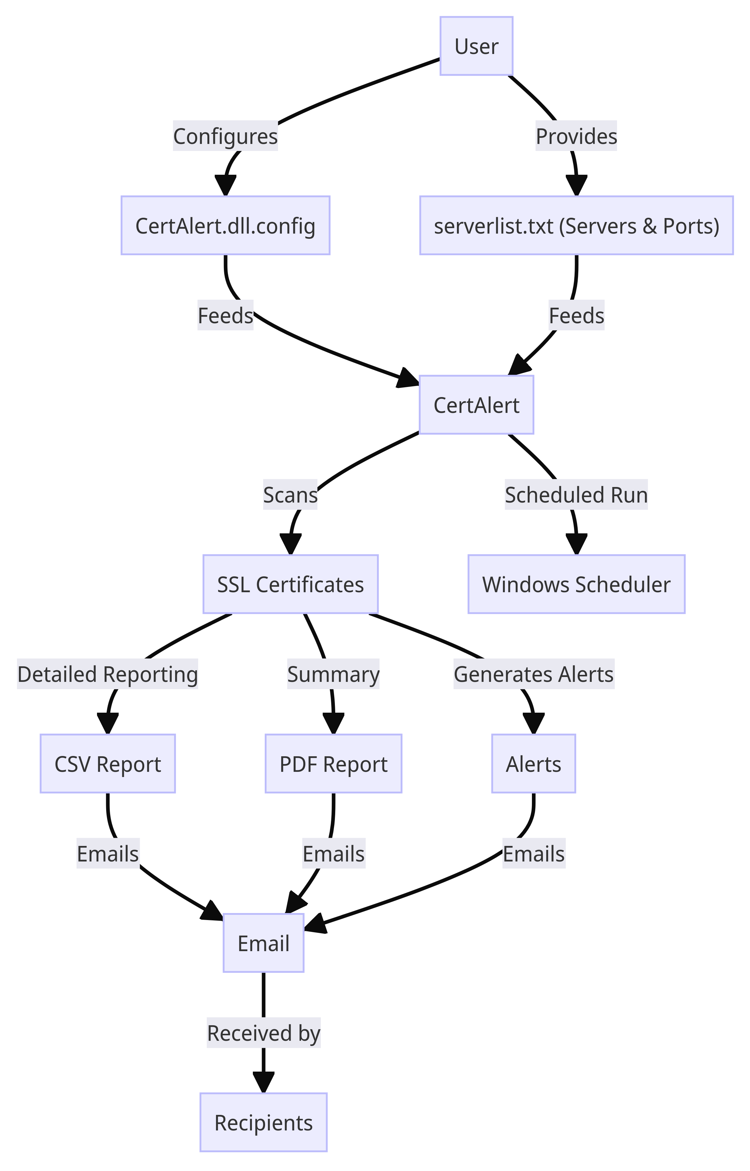 CertAlert Flow Diagram