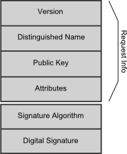 CSR Fields